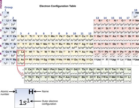 2.4 Electron Configurations .